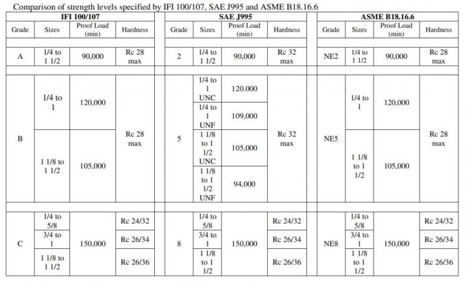 Νάυλον locknut ενθέτων δεκαεξαδικού ANSI/ASME b18.2.2 από το διαθέσιμο υλικό και μέγεθος 1/4 στο ΜΑΎΡΟ βαθμό 2 βαθμός 5 Gr8 2inch ZP YZP 0